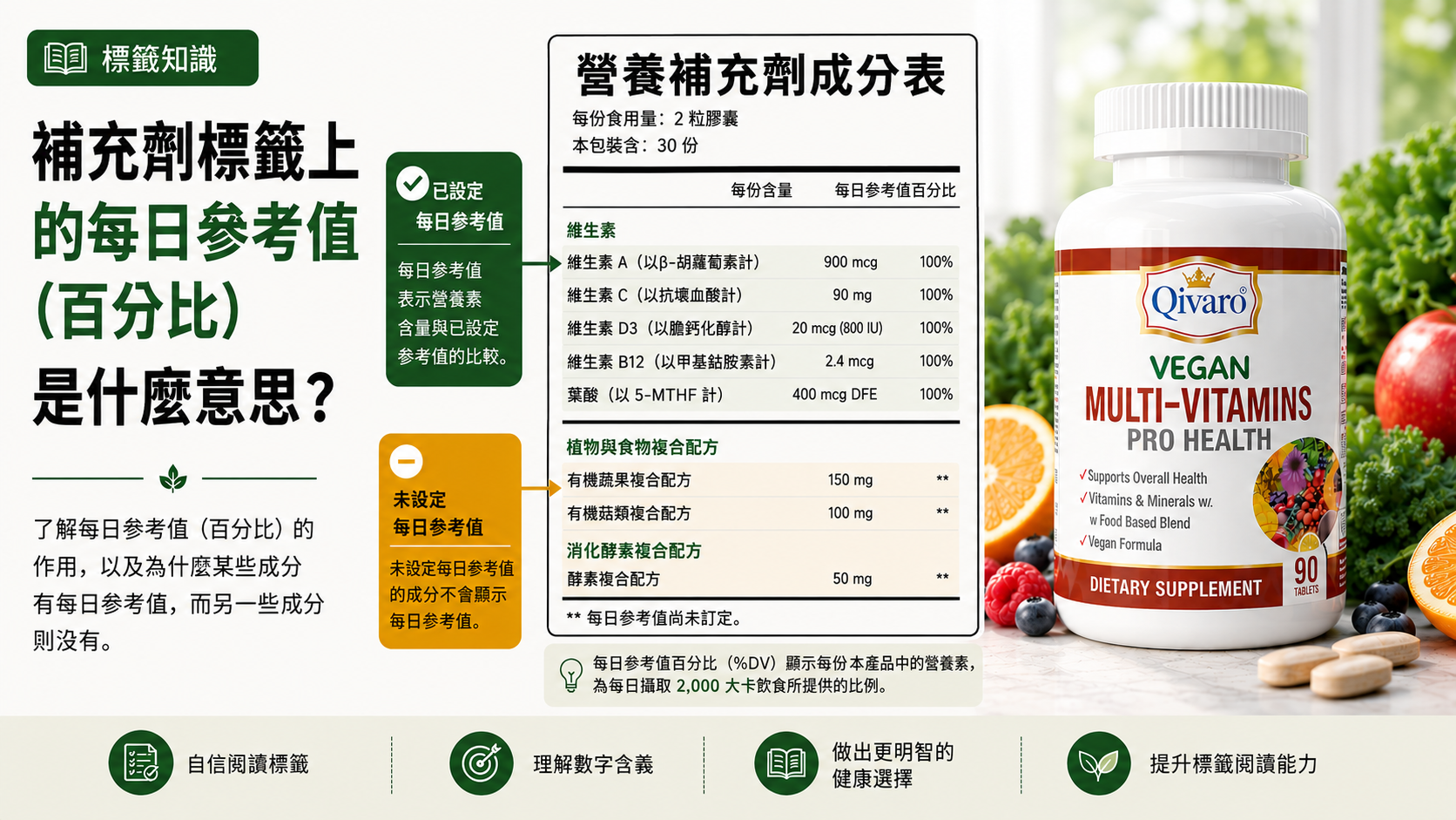 補充劑標籤知識教育圖解，說明營養補充劑標籤上的每日參考值百分比（%DV）是什麼意思。圖中展示 Qivaro Vegan Multi-Vitamins Pro Health 產品、營養補充劑成分表，以及具有每日參考值與未訂定每日參考值成分的示例，幫助讀者了解補充劑標籤閱讀基礎知識。